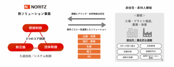 未利用熱の有効活用でカーボンニュートラル実現を支援する「熱ソリューション事業」を本格化