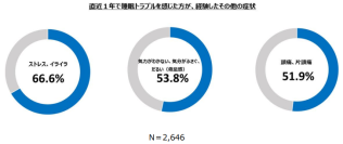 睡眠トラブル経験者の半数以上が頭痛を経験！～忙しい年末年始、頭痛もちの方は睡眠不足に要注意～