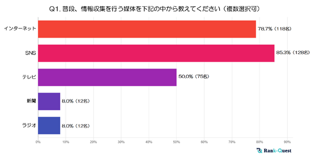 【2024年実施】『10代』の情報収集と検索行動の実態とは？ ～世代別に見る検索傾向の特徴～