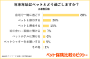 年末年始はペットとどう過ごしますか？