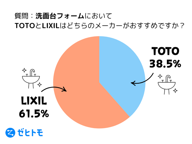 【TOTO vs LIXIL】洗面台リフォームのプロがおすすめする商品はこれ!