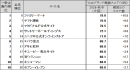 図表2 ●【一般企業編(ネット専業企業除く)】 Webブランド指数ランキングトップ10