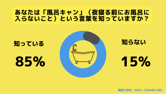 【Z世代のホンネ調査】Z世代の「風呂キャン事情」。全体の3割弱が2日連続で風呂に入らないことがあると回答。