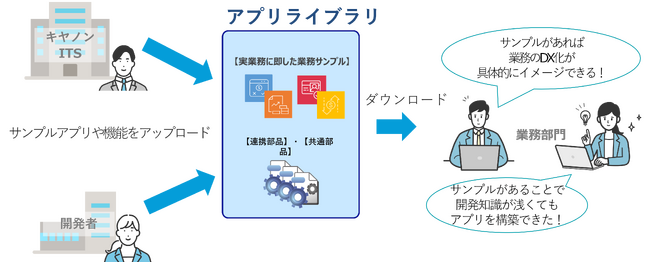 デジタルサービスを支援するプラットフォーム「WebPerformer-NX」の機能アップデート　明確なイメージで素早いサービス構築を可能にする「アプリライブラリ」機能を搭載
