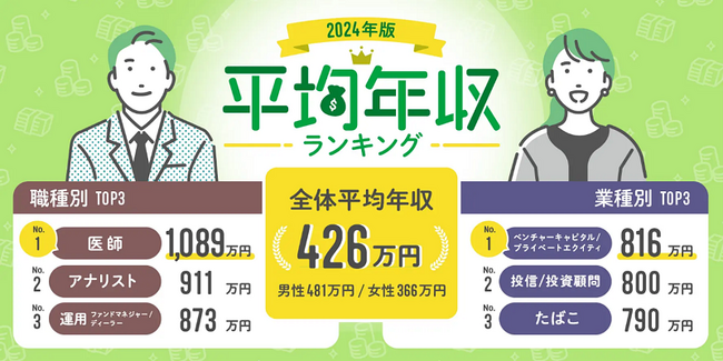 転職サービス「doda」、「平均年収ランキング2024」を発表　正社員の平均年収は426万円で、2017年以降最高額に