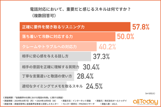 【オールトゥデイ｜調査レポート】金融業界従事者に聞いた、電話対応で重要なスキル1位は「正確に要件を聞き取るリスニング力」！