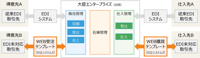 日立システムズのWEB受注・購買テンプレートと応研の大臣エンタープライズが連携を開始