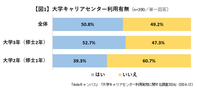 大学キャリアセンターの利用実態調査【学生調査】キャリアセンターを利用している大学2、3年生は50.8％就活において企業に評価して欲しいポイントは「人柄や性格」「熱意」に加え「汎用的スキル」が上位に