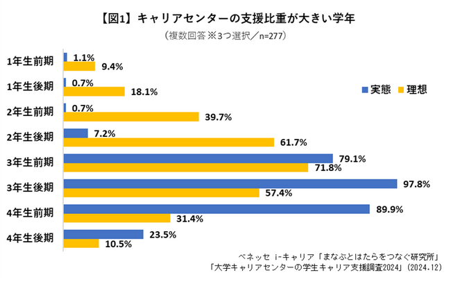 大学キャリアセンターの学生キャリア支援における調査【大学調査】　学生がキャリア観醸成に関する取り組みを開始する時期について、「低学年期」を理想とする大学は７割超