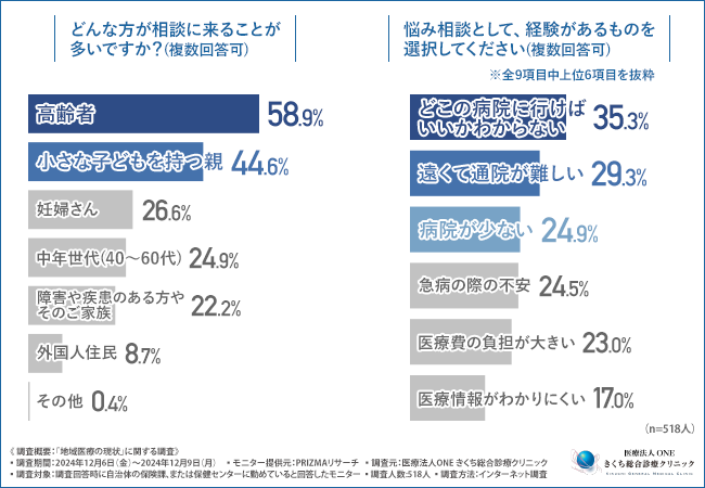 【高齢化社会と地域医療】約6割が住民への対応を不十分だと感じている！医療機関の増加では解決できない課題が浮き彫りに