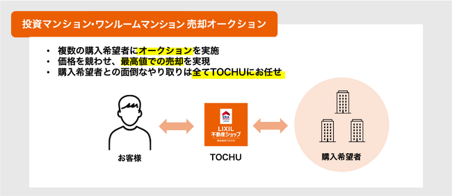 【新サービス】＜オークション形式＞市場最高値での売却が可能に！「投資マンション・ワンルームマンション売却オークション」システム11月より好評リリース