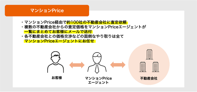 【新サービス】＜マンションPrice＞エージェントに全てお任せ！約100社の査定価格から高値売却を実現。オーナー様に代わって価格交渉も！
