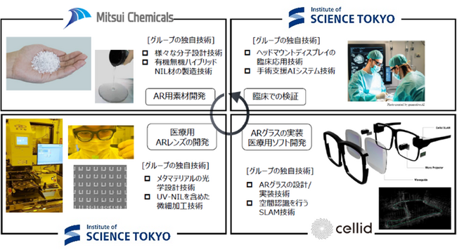 Cellid、東京科学大学、三井化学と合同で科学技術振興機構の医療用ARグラス開発・研究プロジェクトに参画