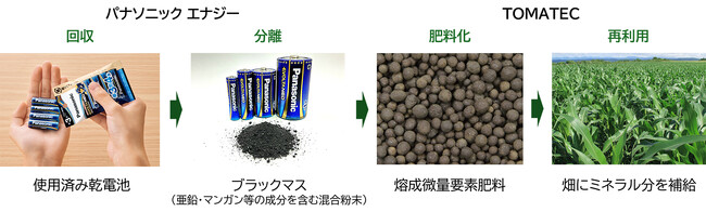 パナソニック エナジー乾電池由来の微量要素肥料を共同開発、使用済み乾電池を肥料原料にリサイクルするプロセスを確立