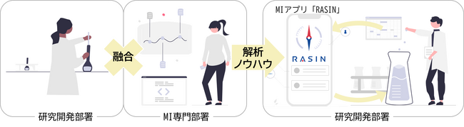 材料開発でのMI活用推進に向け、独自アプリ「RASIN」の正式運用を開始