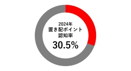 再配達を減らす置き配利用のポイント還元を知る人は30.5%のみ～置き配ポイントで「置き配を利用する意欲が高まる」と77％の人が回答～