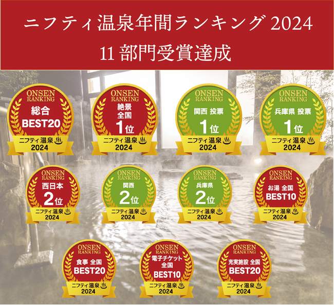 約17,000施設の中から全国1位！！ニフティ温泉年間ランキングにて有馬街道温泉すずらんの湯が11冠受賞！