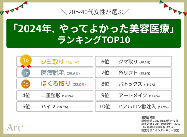 ＜20～40代女性に調査＞　経験者が選ぶ「2024年やってよかった美容医療」　2位は「脱毛」、気になる1位は？