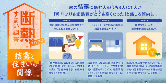 窓の結露に悩む約３人に１人が「昨年より光熱費が上がった」と感じる傾向。住まいの断熱で解決できる「もったいない」発見サインは“結露”にあり。