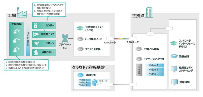 IOWN APNを活用した遠隔操作型ロボットによる工場設備点検を検証