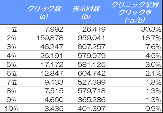 【2024年11月最新調査】クリニックサイトのSEO必須データ：検索順位別クリック率（CTR）解析
