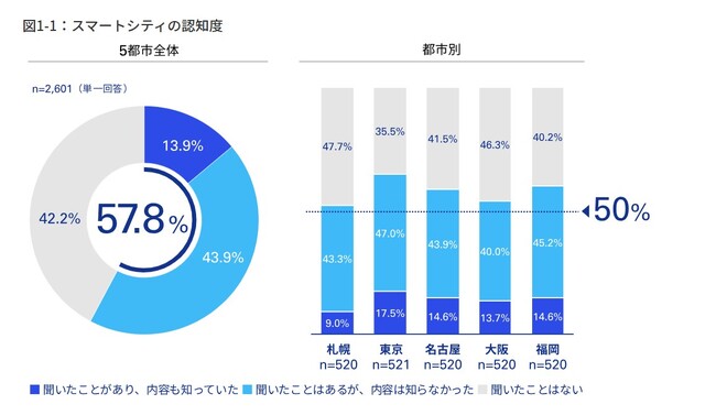 KPMGモビリティ研究所、「スマートシティ　2024年版 わが国の主要5都市における意識調査」を発表