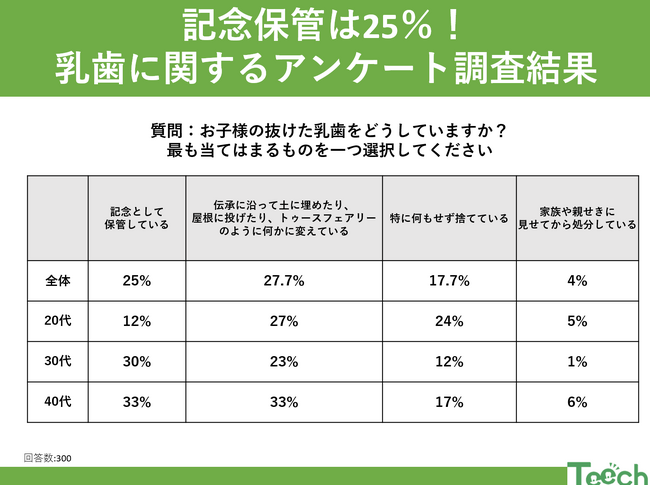 抜けた乳歯、保管する?捨てる? 記念に保管する家庭は25%!抜けた乳歯の扱い方ランキング