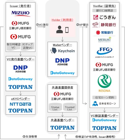 TOPPANデジタルとTOPPANエッジ、金融庁「FinTech実証実験ハブ」支援案件に採用されたデジタル証明書を活用した取引時確認を行う実証に参画