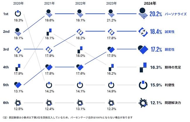 KPMGコンサルティング、「2024年 生活者に支持される顧客体験に関する調査」を発行