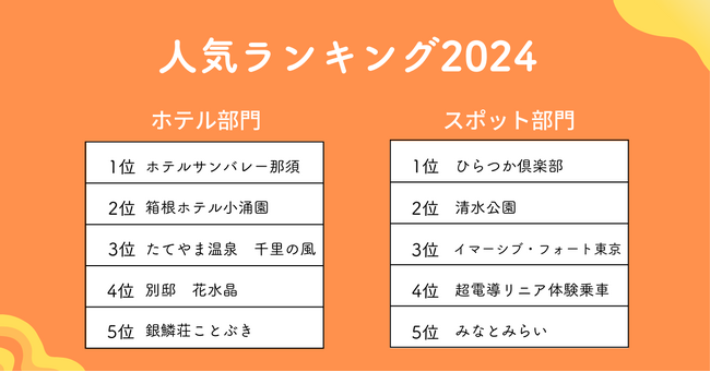 Z世代はコスパとタイパ！2024年人気観光スポット・ホテルランキングTOP10発表