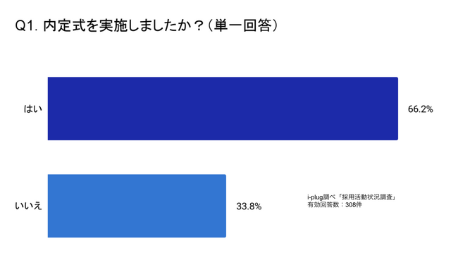 内定者フォロー、内定式前は「個別面談」が第3位、内定式後は第6位に。内定式後は企業理解に注力する企業が増える傾向