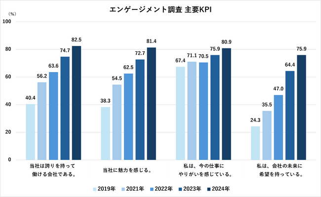 イトーキ、従業員エンゲージメントスコアで過去最高の82.5%を記録