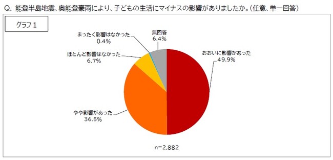 国際NGO セーブ・ザ・チルドレン能登半島地震・豪雨緊急復興支援「能登子どもサポート給付金」2,882件の申請 アンケート調査結果速報