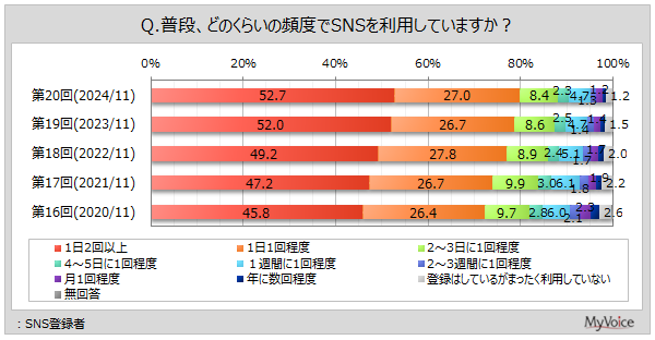 【SNSの利用に関する調査】SNS登録者のうち、毎日利用している人は8割。利用内容は「他人の投稿を読む」が利用者の6割弱、「メッセージやチャット、DM等を送信・受信」が4割弱