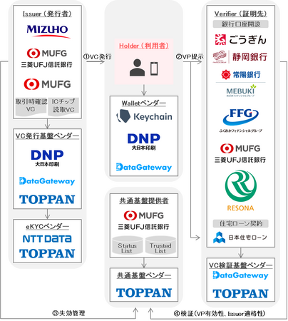 デジタル証明書を活用した、取引時確認結果の再利用 金融庁の「FinTech実証実験ハブ」支援案件の採用決定について