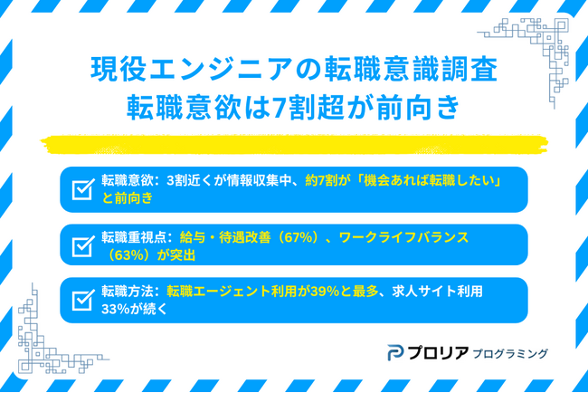 エンジニアの「やりがい」と「悩み」が浮き彫りに!転職意欲は7割超が前向き