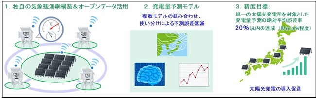 太陽光発電量予測の高精度化に向けた産官連携プロジェクトを開始