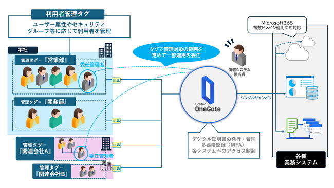 Soliton OneGate、管理者運用を支援する機能を強化