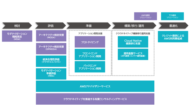 TIS、「AWS ITトランスフォーメーションパッケージ for Cloud Native TISエディション」を提供開始