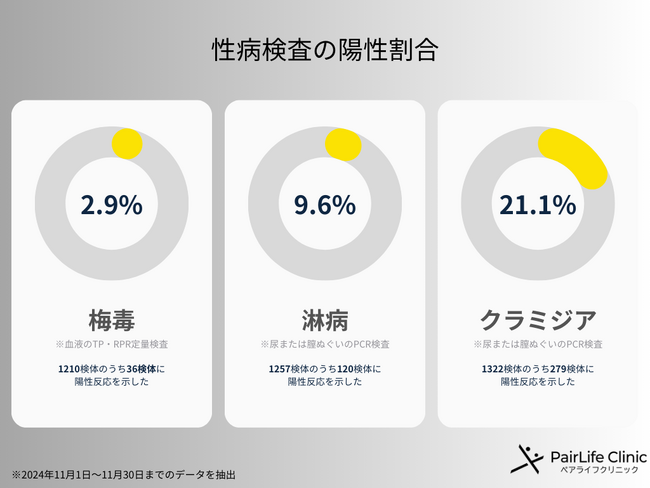 ◼️5人に1人がクラミジアに感染。梅毒は〇〇人に1人！？横浜・渋谷・名古屋の性感染症内科ペアライフクリニックが【10,000人以上】の来院者データをもとに陽性率の高い性感染症を解説。