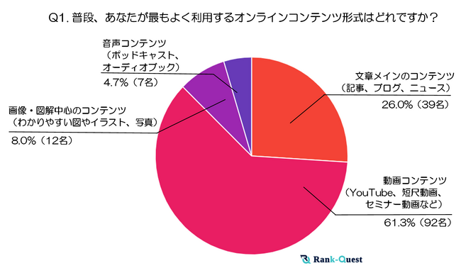 『30代』オンラインコンテンツ利用実態調査～テキスト・動画・音声・画像はいつ、どう使われているのか？～（2024年末実施）
