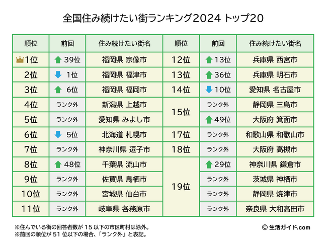 全国住み続けたい街ランキング2024。1位は「福岡県宗像市」。