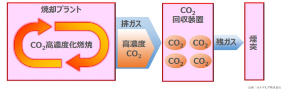 グリーンイノベーション基金事業　廃棄物・資源循環分野におけるカーボンニュートラル実現　CO2分離回収を前提とした廃棄物焼却処理技術の開発に参画