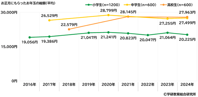 【小学生白書・中学生白書・高校生白書2024】小学生・中学生・高校生の日常生活に関する調査【学研教育総合研究所】