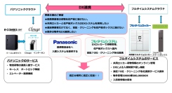 【訂正配信】パナソニックとフルタイムシステム両社によるDX連携 共用部宅配ロッカーと各住戸前宅配ボックスのDXシステムを共同開発