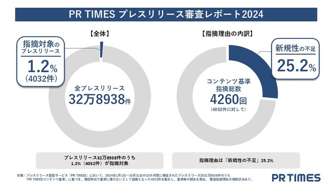 4032件のプレスリリースに審査指摘（調査対象：32万8938件）「新規性の不足」が最多理由に　PR TIMESプレスリリース審査レポート2024