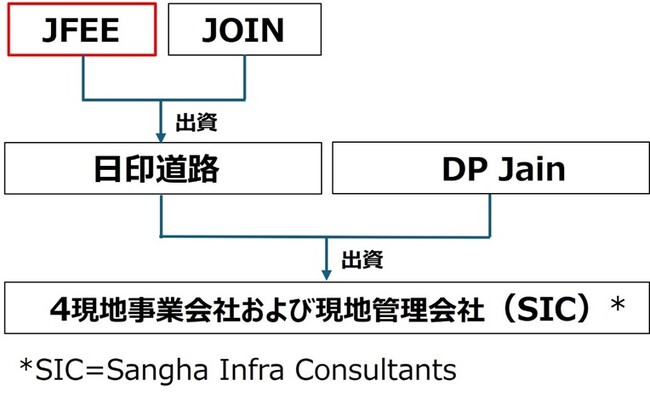 インド共和国 道路PPP運営事業への出資・事業参画