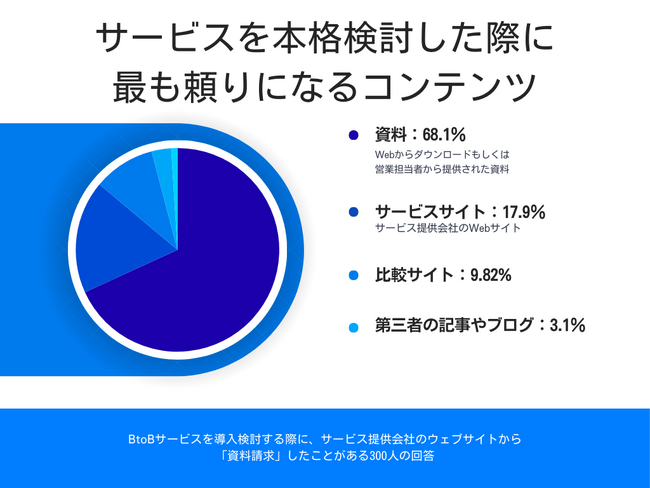 BtoBサービス検討時に「資料を最も頼りにしている」という回答が7割弱