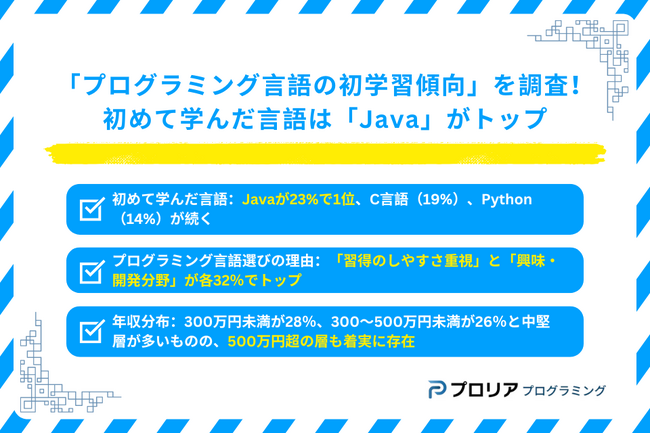 「プログラミング言語の初学習傾向」を調査！初めて学んだ言語は「Java」が23％で1位に！