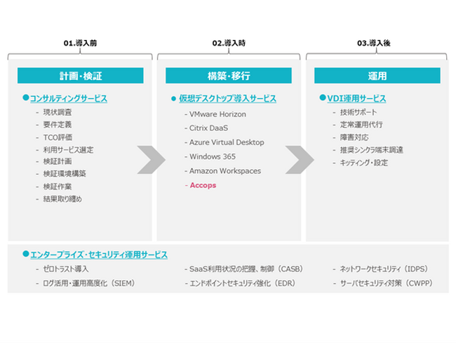 TIS、「仮想デスクトップ導入・運用サービス」に「Accops」シリーズを追加